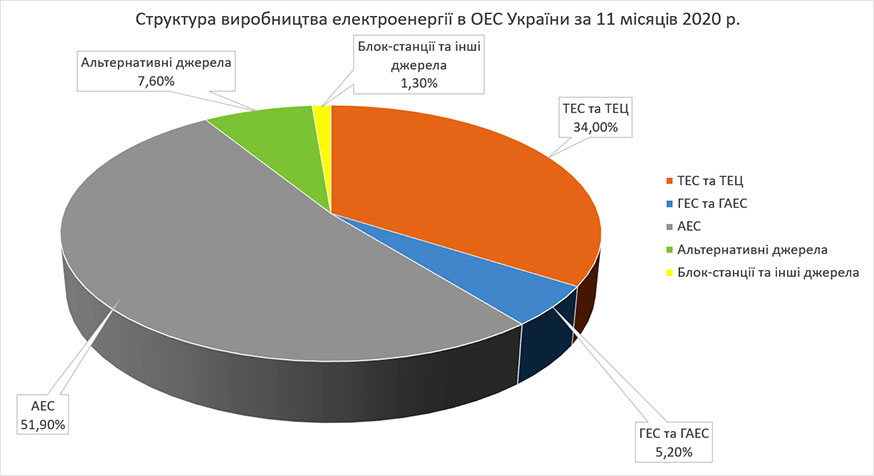 Структура виробництва електроенергії