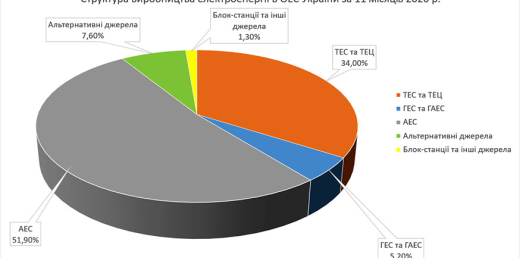 Виробництво та споживання електроенергії в Україні у листопаді та за 11 місяців 2020 року