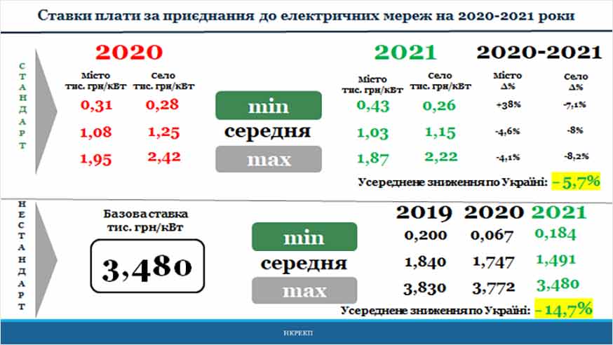 Плата за приєднання до системи передачі та системи розподілу в 2021 році