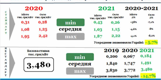 Плата за приєднання до системи передачі та системи розподілу в 2021 році