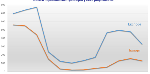 Транскордонні перетоки електроенергії у 2020 році