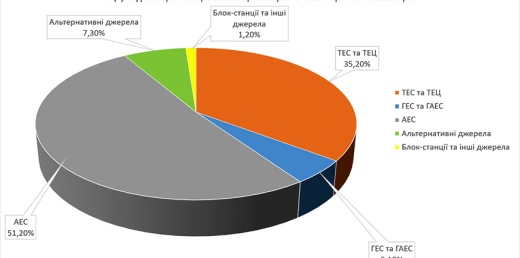 Виробництво та споживання електроенергії в Україні у грудні та за 12 місяців 2020 року