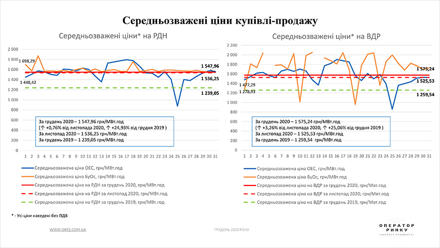 РДН і ВДР у грудні 2020 року