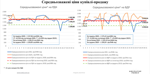 РДН і ВДР у грудні 2020 року