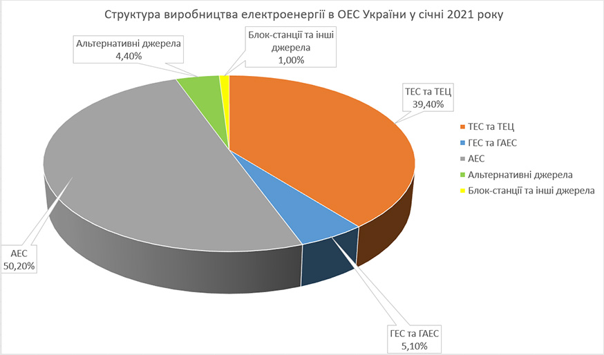 Структира виробництва електроенергії у січні 2021