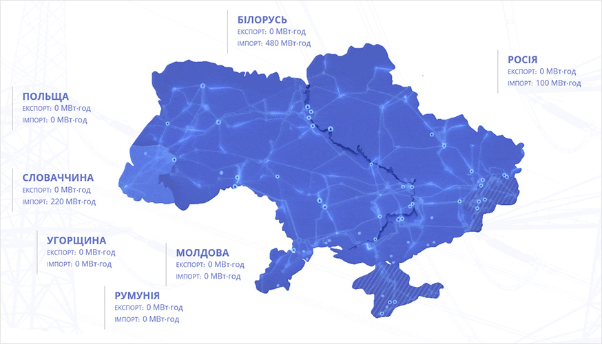 Відновлено імпорт електроенергії з Росії