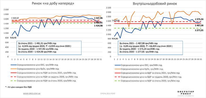 РДН і ВДР у січні 2021 року