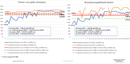 РДН і ВДР у січні 2021 року