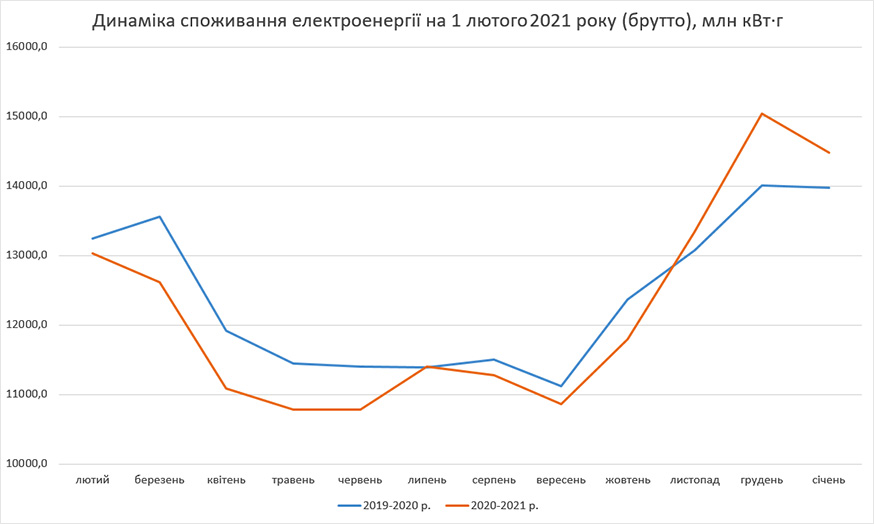 Динаміка споживання електроенергії