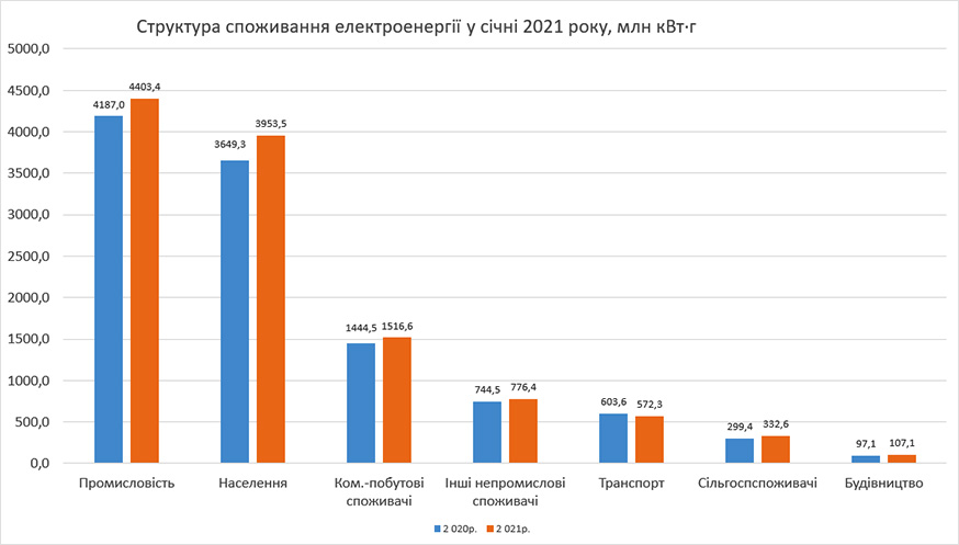 Структура споживання електроенергії