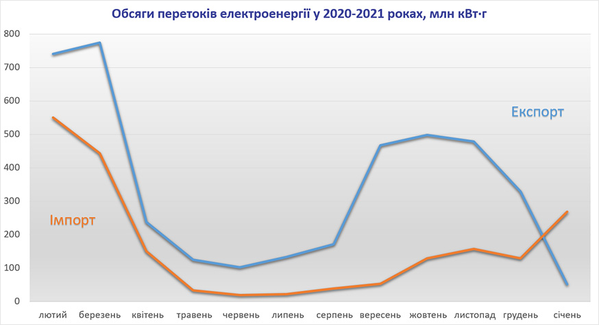 Транскордонні перетоки електроенергії