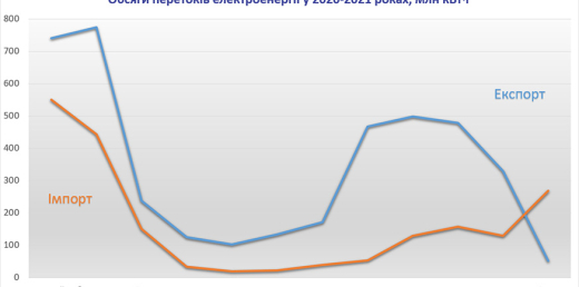 Транскордонні перетоки електроенергії у січні 2021 року