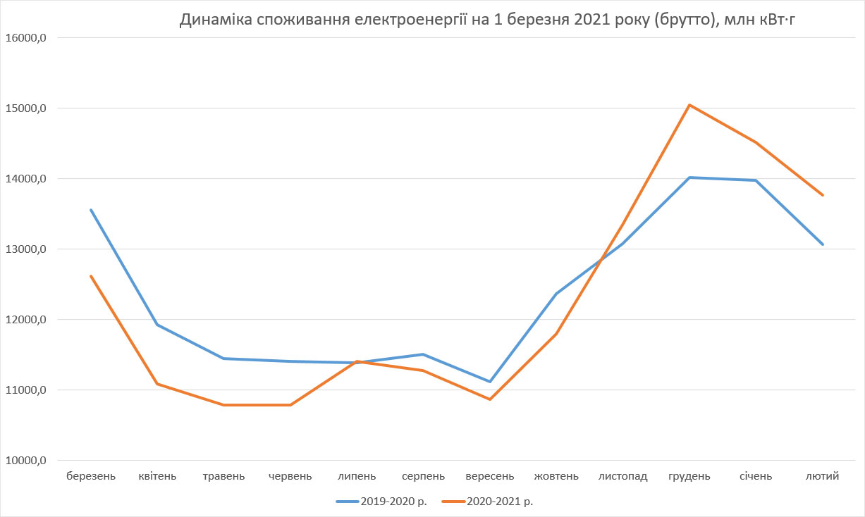 Динаміка споживання електроенергії