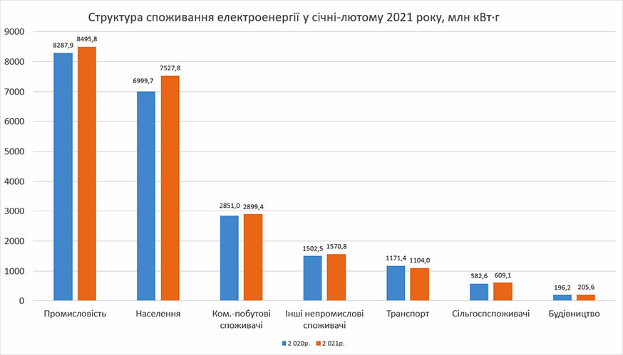 Структура споживання електроенергії за січень-лютий 2021 року