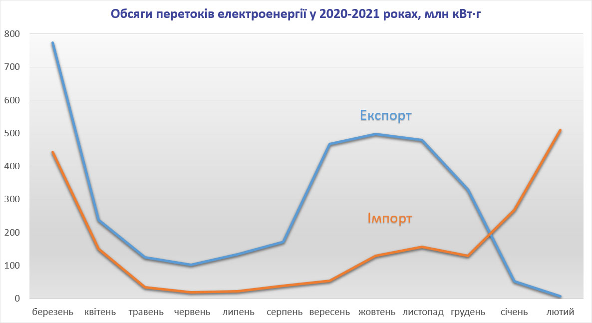 Транскордонні перетоки електроенергії у лютому 2021 року