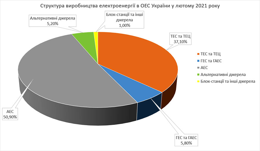 Структура виробництво електроенергії в Україні у лютому 2021 року