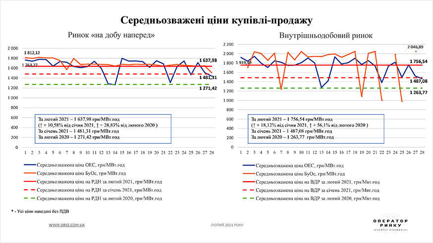 Ціни на ринку «на добу наперед» та на внутрішньодобовому ринку у лютому 2021 року