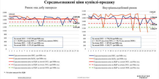 РДН і ВДР у лютому 2021 року