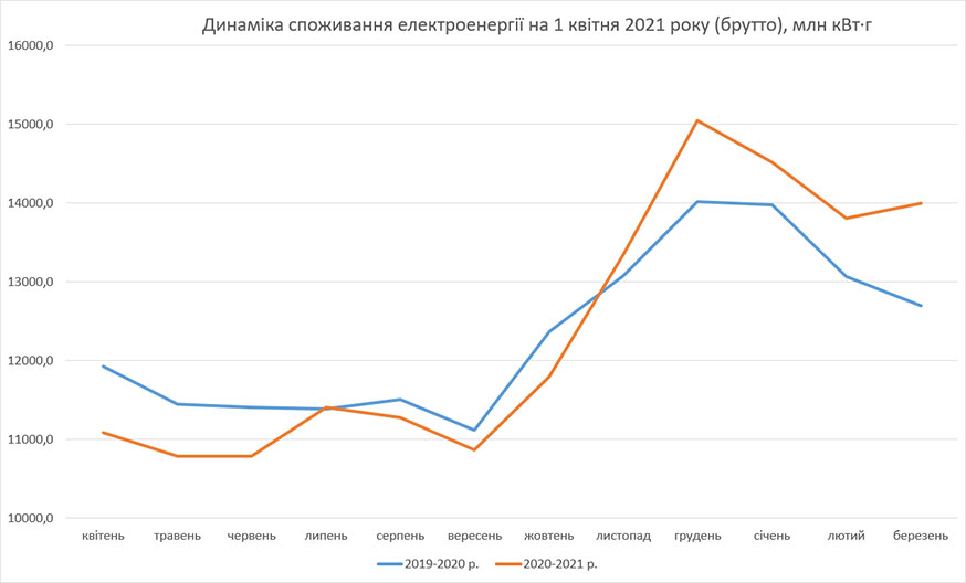 Динаміка споживання електроенергії на 1 квітня 2021 року