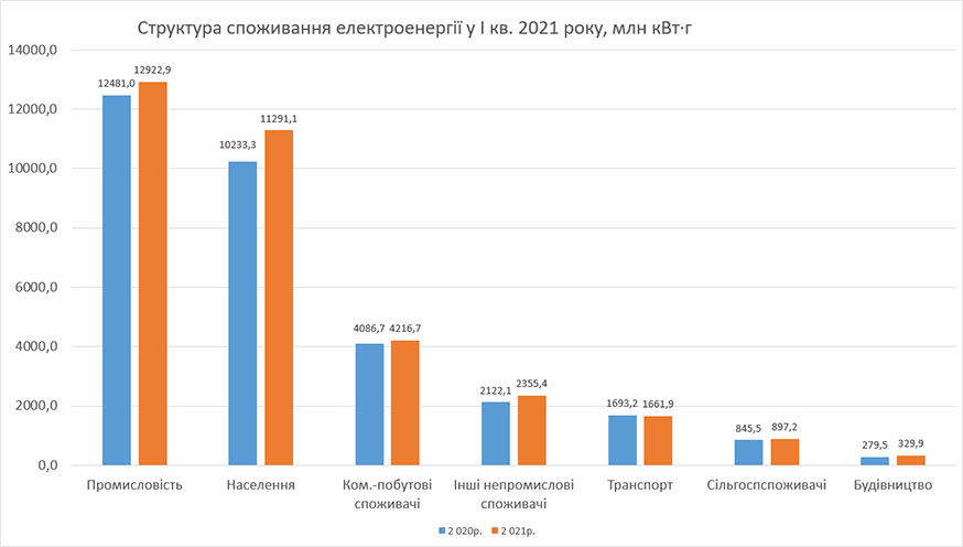 Структура споживання електроенергії за січень-березень 2021 року