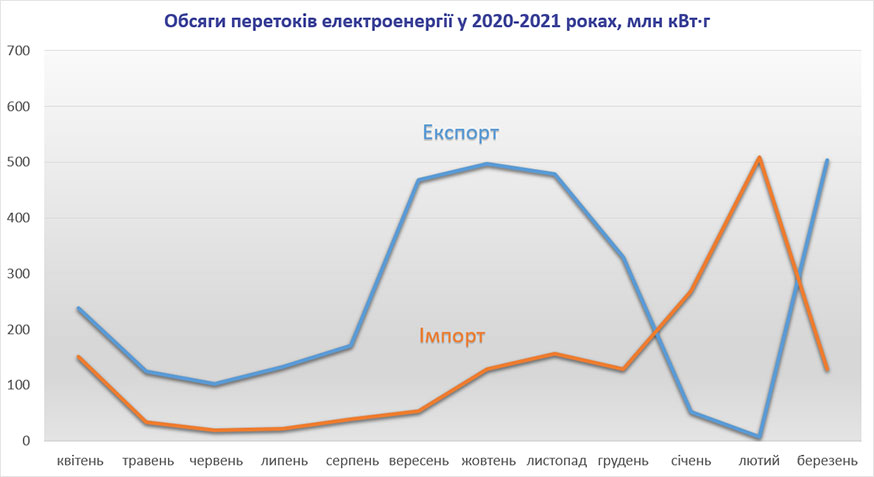 Транскордонні перетоки електроенергії у березні 2021 року