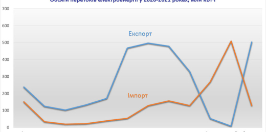 Транскордонні перетоки електроенергії у березні 2021 року