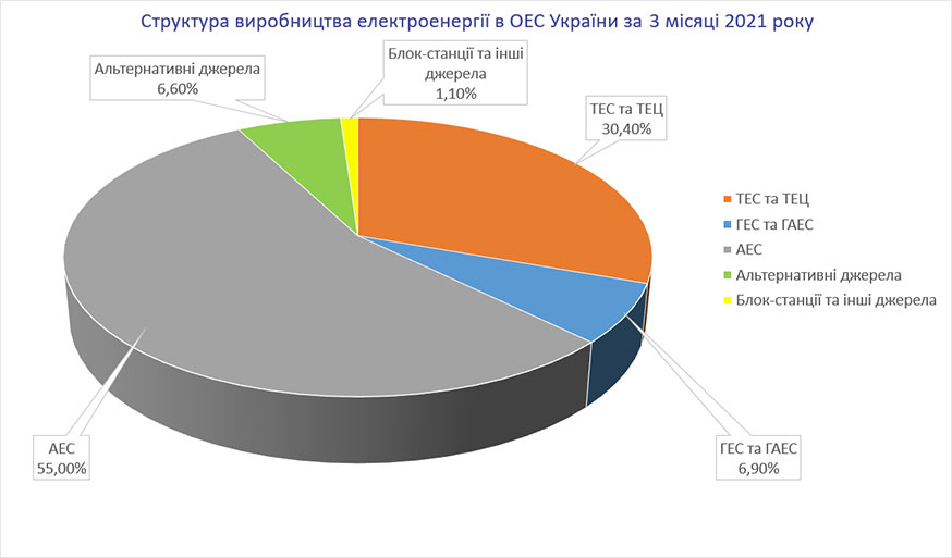 Виробництво електроенергії в Україні у I кв. 2021 року