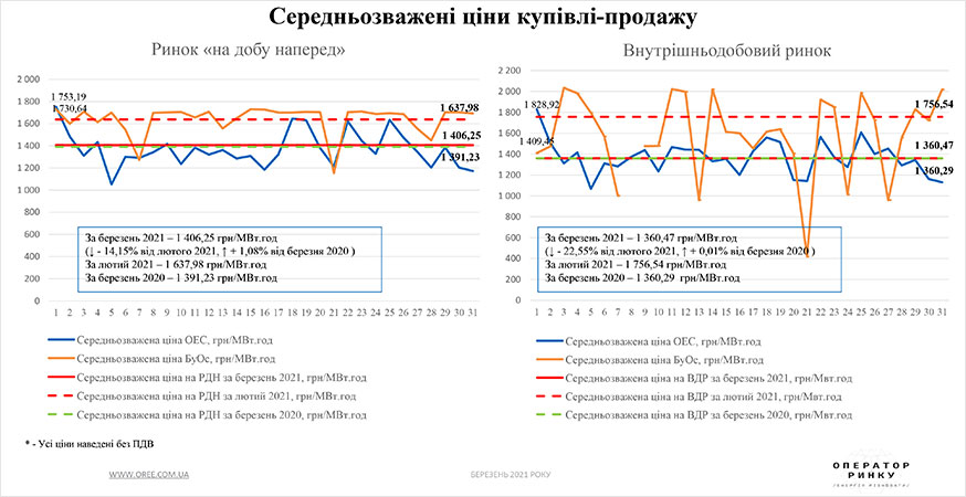 Середньозважені ціни купівлі-продажу електроенергії у березні