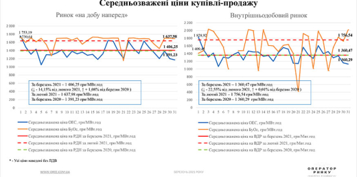 РДН і ВДР у березні 2021 року