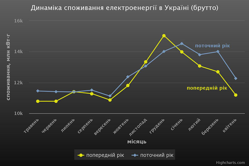 Динаміка споживання електроенергії на 1 травня 2021