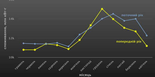 Споживання електроенергії у квітні 2021 року