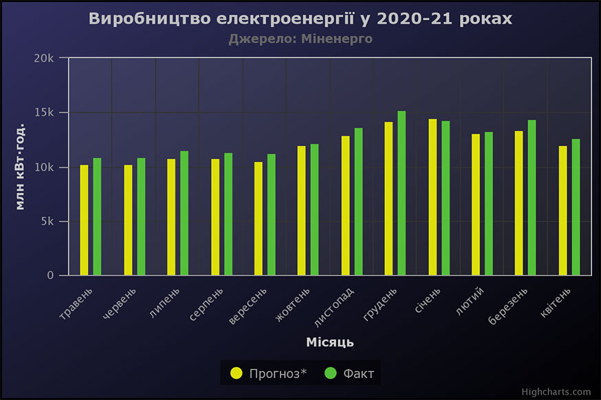 Виробництво електроенергії в Україні