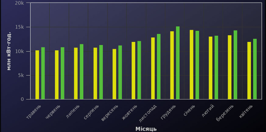 Виробництво електроенергії в Україні за 4 міс. 2021 року