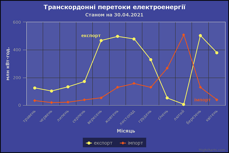 Транскордонні перетоки електроенергії станом на 30 квітня 2021 року