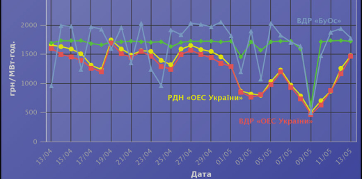 РДН і ВДР у квітні 2021 року