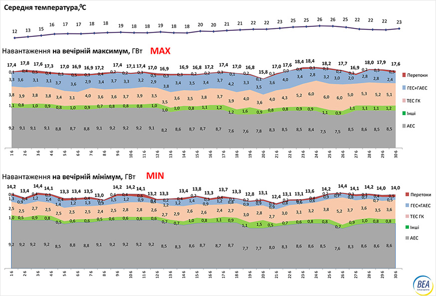 Покриття попиту виробниками електричної енергії на MAX та MIN добового графіку навантаження в ОЕС України за червень 2021 року