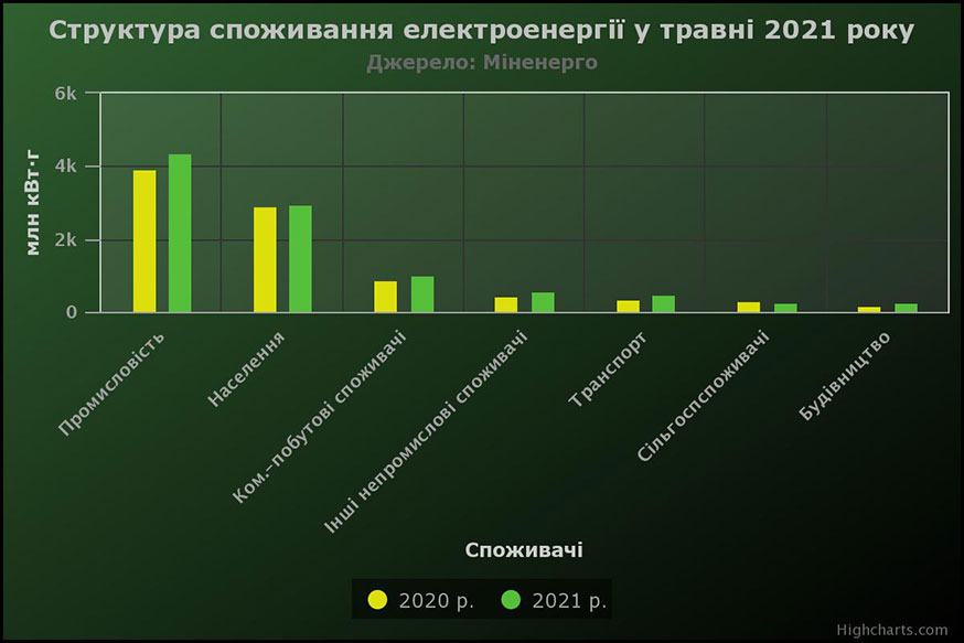 Структура споживання електроенергії в Україні у травні 2021 року