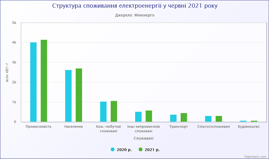 Структура споживання електроенергії у червні 2021 року