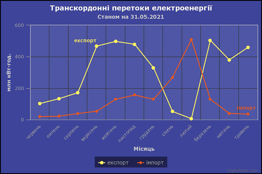 Транскордонні перетоки електроенергії у травні 2021 року