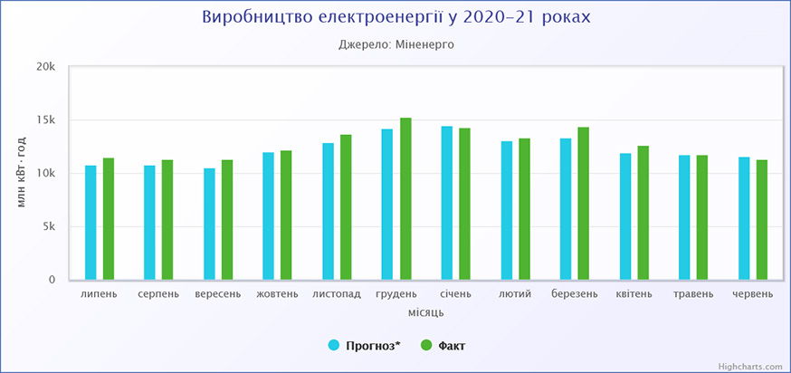 Виробництво електроенергії в Україні за I півріччя 2021 року