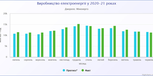 Виробництво електроенергії в Україні за I півріччя 2021 року