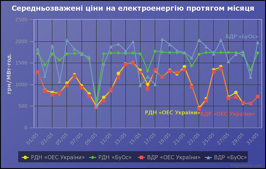 РДН і ВДР у травні 2021 року