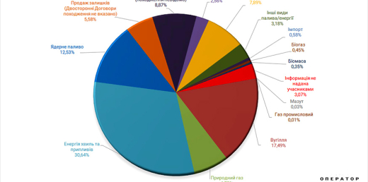 Джерела для виробництва електричної енергії, яка продана на РДН та ВДР у II кварталі 2021 року