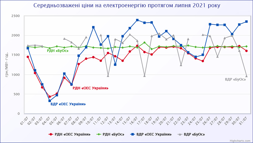 РДН і ВДР у липні 2021 року