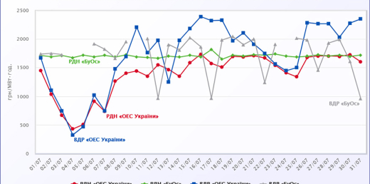 РДН і ВДР у липні 2021 року