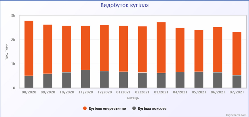 Видобуток вугілля в Україні за 7 міс. 2021 року