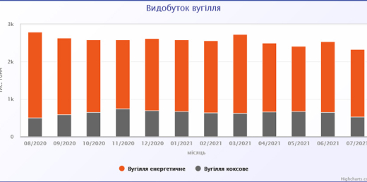 Видобуток вугілля в Україні за 7 міс. 2021 року