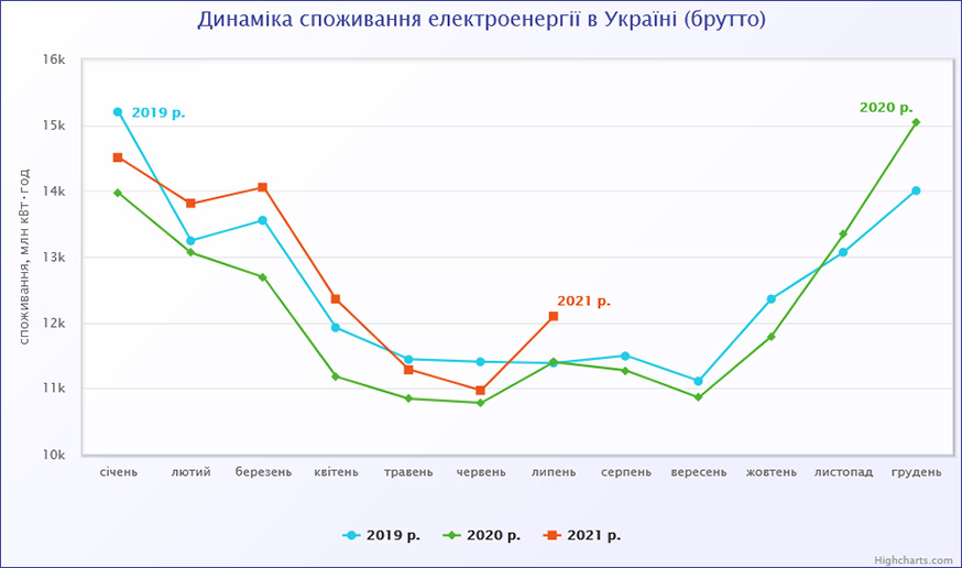 Динаміка і структура споживання електроенергії в Україні за 2019-2021 роки (станом на 01.08.2021)