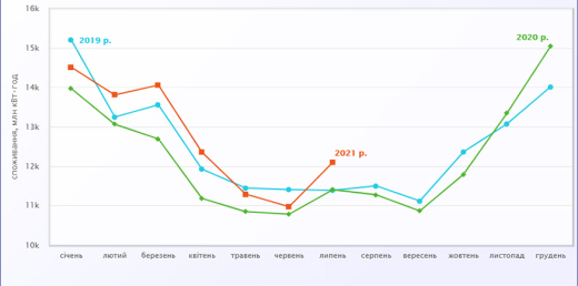 Споживання електроенергії за липень та 7 місяців 2021 року