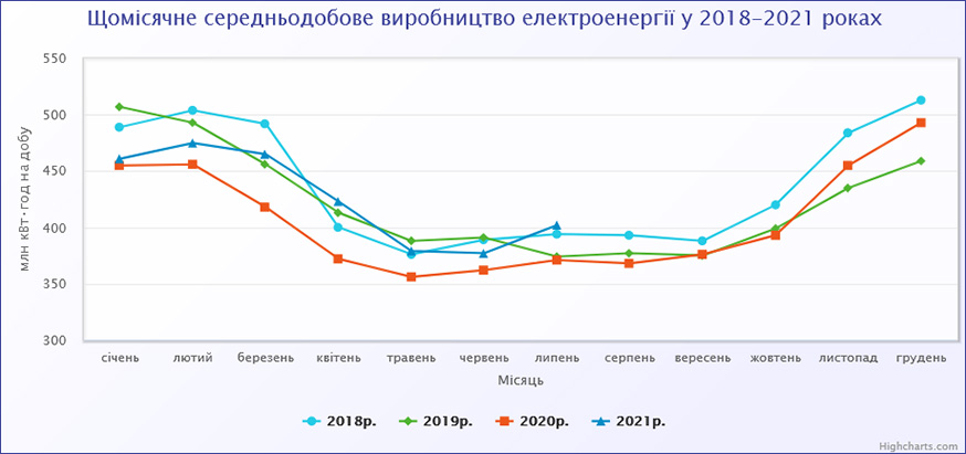 Щомісячне середньодобове виробництво електроенергії у 2018-2021 роках